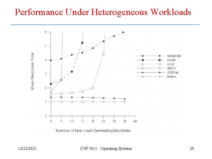 Performance Under Heterogeneous Workloads 12/22/2021 COP 5611 - Operating Systems 29 