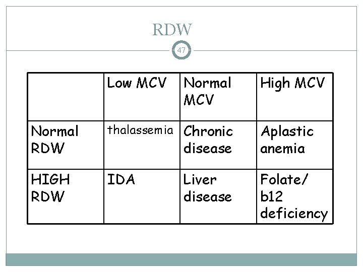 RDW 47 Low MCV Normal MCV High MCV Normal RDW thalassemia Chronic Aplastic anemia