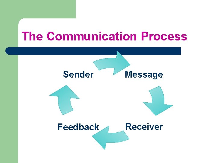 The Communication Process Sender Message Feedback Receiver 