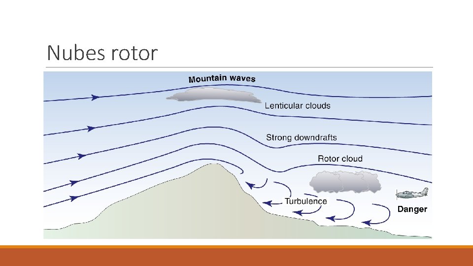 Nubes rotor 