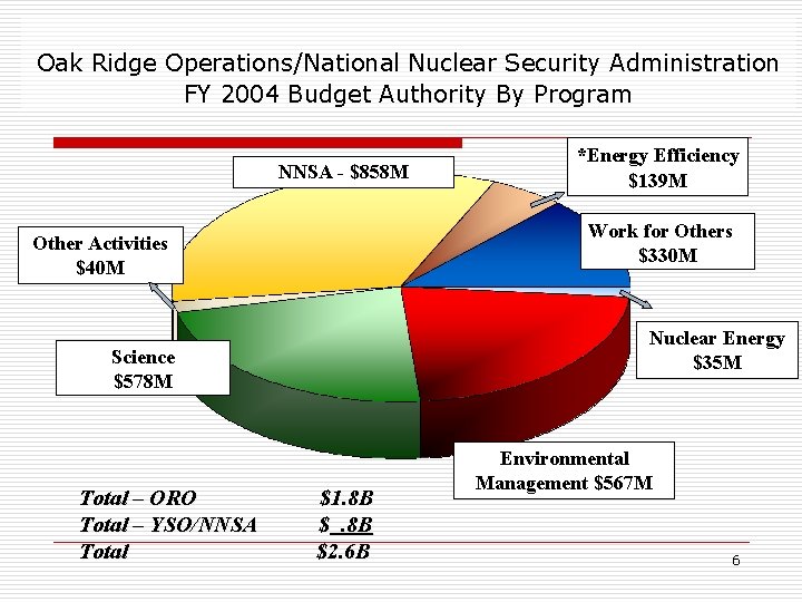 Oak Ridge Operations/National Nuclear Security Administration FY 2004 Budget Authority By Program NNSA -