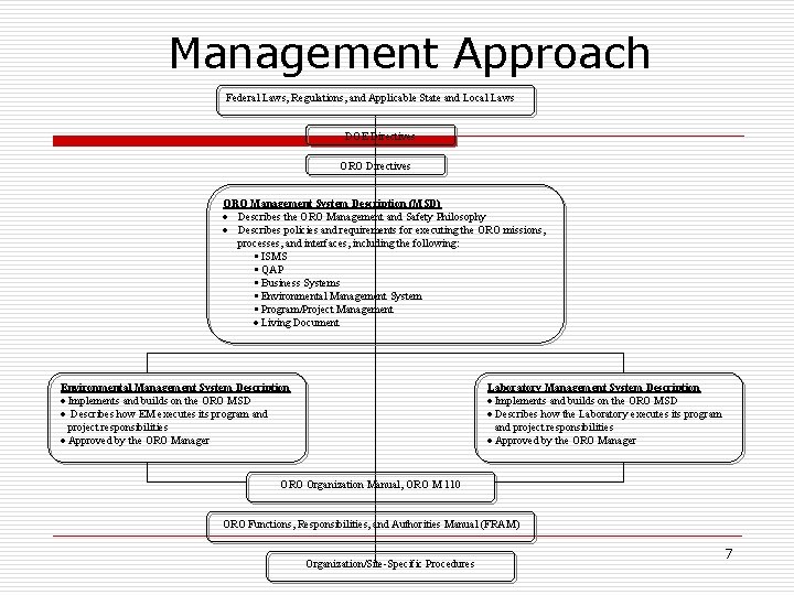 Management Approach Federal Laws, Regulations, and Applicable State and Local Laws DOE Directives ORO