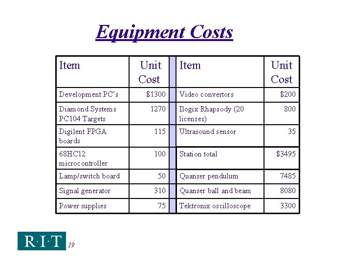 Equipment Costs Item Unit Cost Development PC’s $1300 Diamond Systems PC 104 Targets 1270