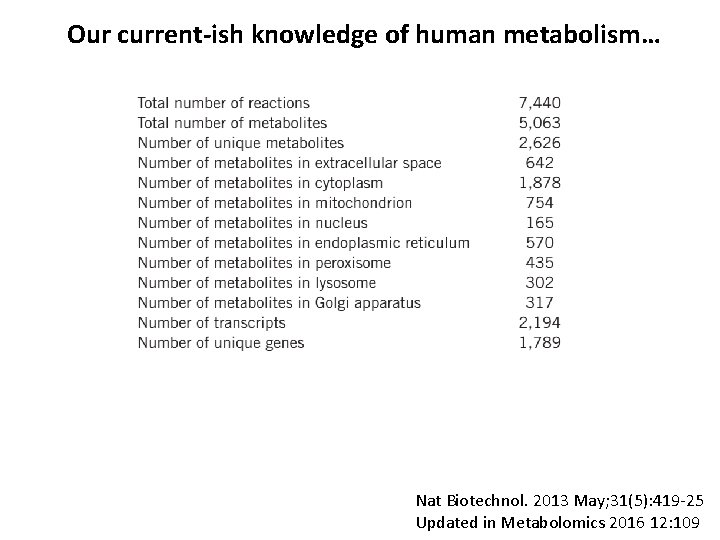 Our current-ish knowledge of human metabolism… Nat Biotechnol. 2013 May; 31(5): 419 -25 Updated