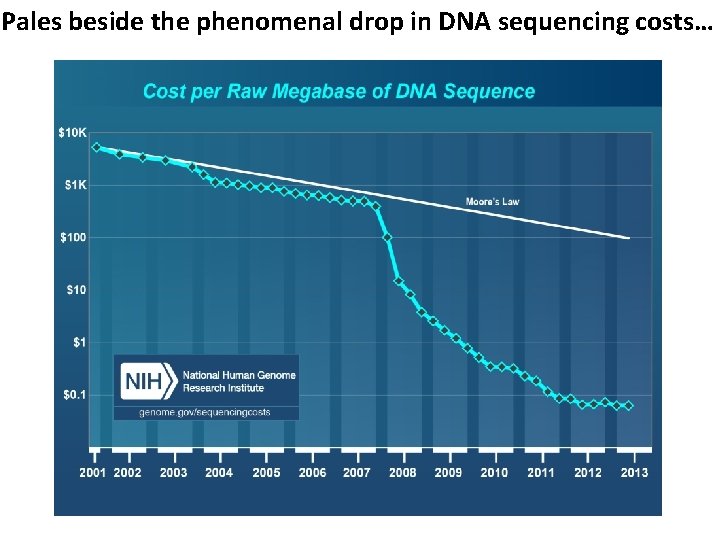 Pales beside the phenomenal drop in DNA sequencing costs… 