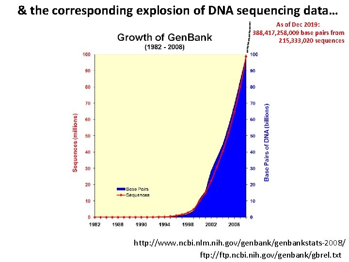 & the corresponding explosion of DNA sequencing data… As of Dec 2019: 388, 417,