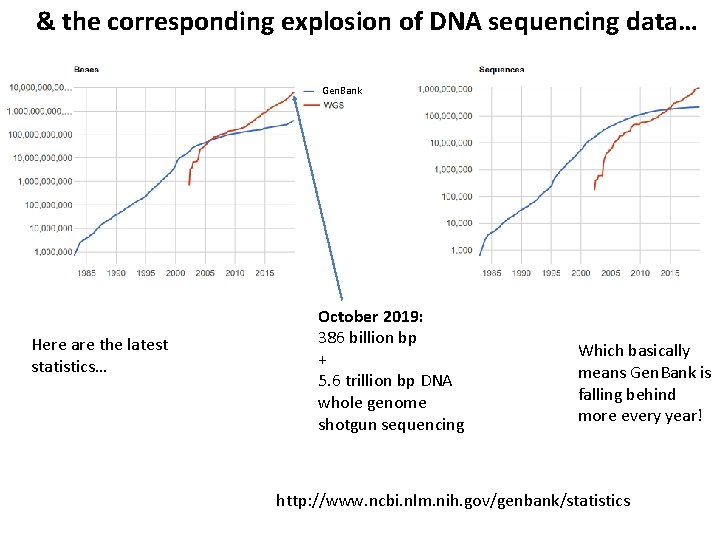 & the corresponding explosion of DNA sequencing data… Gen. Bank Here are the latest