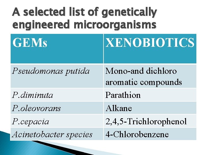 A selected list of genetically engineered microorganisms GEMs XENOBIOTICS Pseudomonas putida Mono-and dichloro aromatic