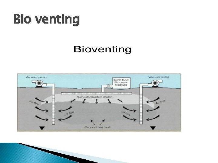 Bio venting 