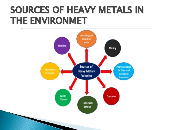 SOURCES OF HEAVY METALS IN THE ENVIRONMET 