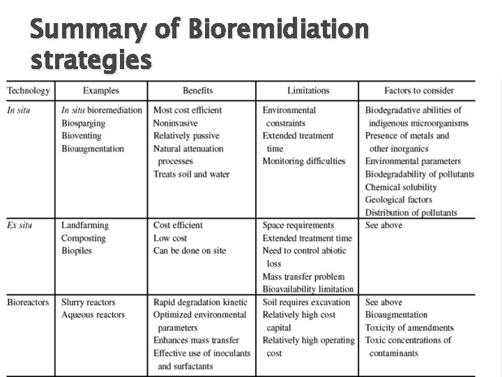 Summary of Bioremidiation strategies 