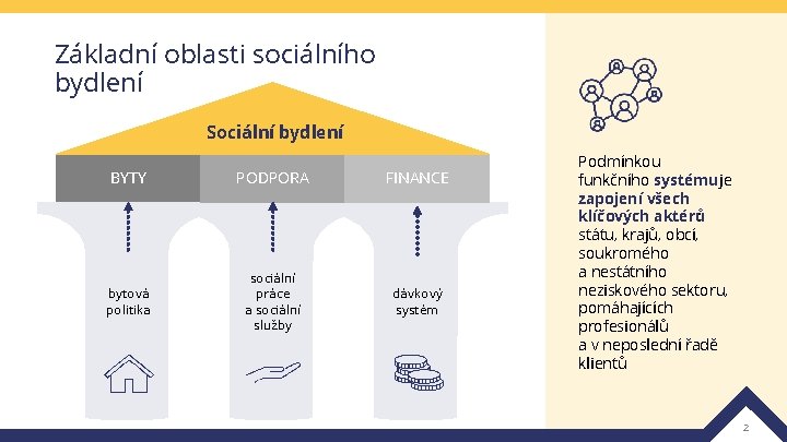 Základní oblasti sociálního bydlení Sociální bydlení BYTY PODPORA FINANCE bytová politika sociální práce a
