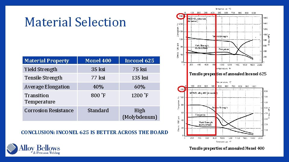 Material Selection Material Property Monel 400 Inconel 625 Yield Strength 35 ksi 75 ksi