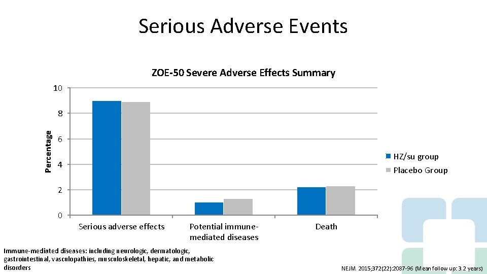 Serious Adverse Events ZOE-50 Severe Adverse Effects Summary 10 Percentage 8 6 HZ/su group
