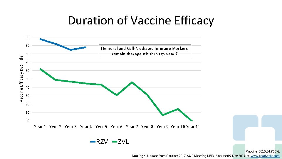 Duration of Vaccine Efficacy 100 Vaccine Efficacy (%) Title 90 80 Humoral and Cell-Mediated