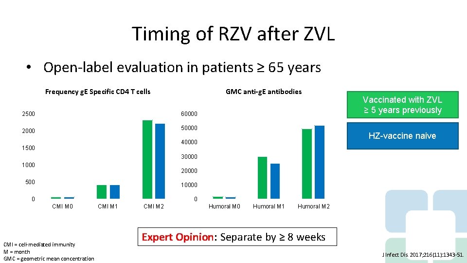 Timing of RZV after ZVL • Open-label evaluation in patients ≥ 65 years Frequency