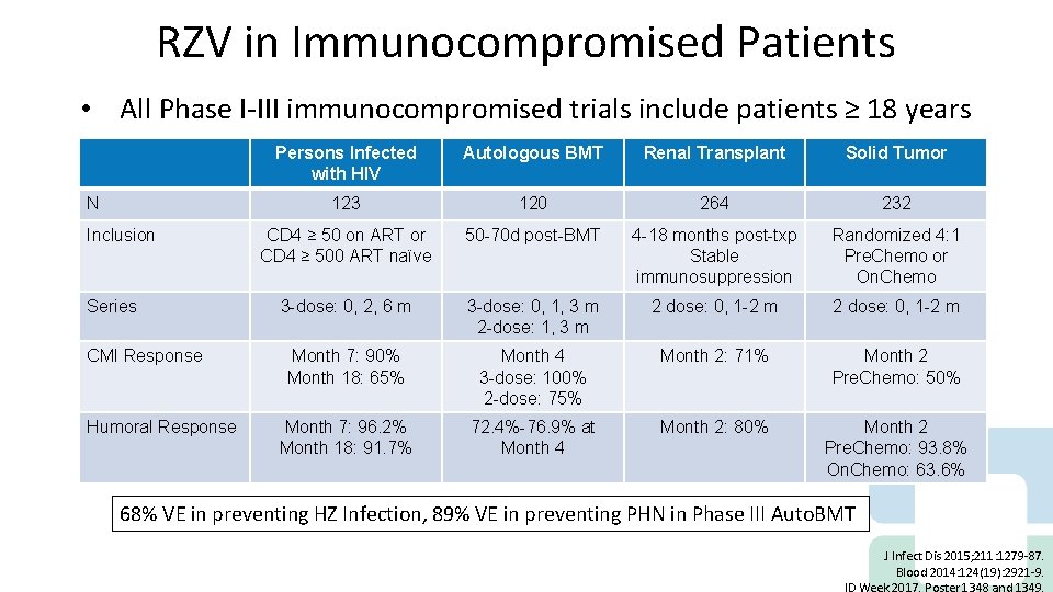 RZV in Immunocompromised Patients • All Phase I-III immunocompromised trials include patients ≥ 18