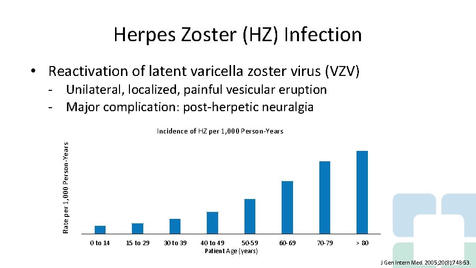 Herpes Zoster (HZ) Infection • Reactivation of latent varicella zoster virus (VZV) - Unilateral,