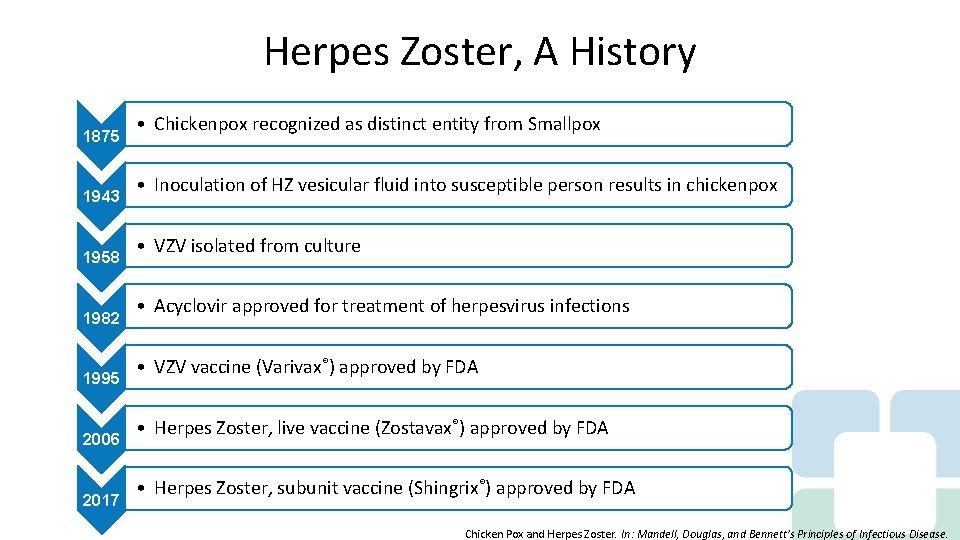 Herpes Zoster, A History 1875 1943 1958 1982 1995 2006 2017 • Chickenpox recognized
