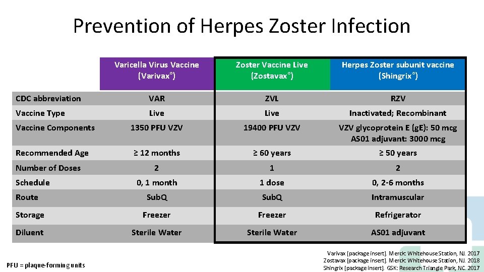 Prevention of Herpes Zoster Infection Varicella Virus Vaccine (Varivax®) Zoster Vaccine Live (Zostavax®) Herpes