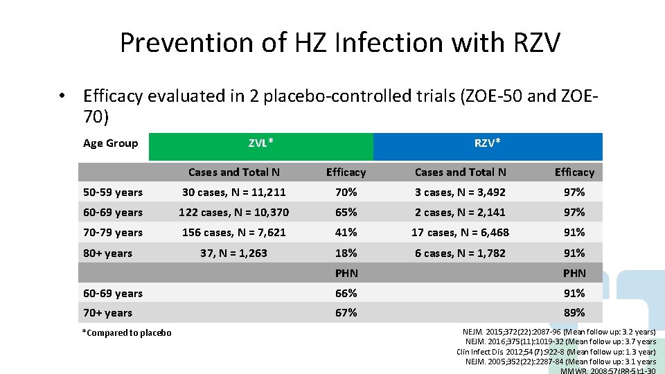 Prevention of HZ Infection with RZV • Efficacy evaluated in 2 placebo-controlled trials (ZOE-50