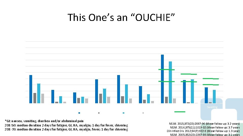 This One’s an “OUCHIE” Systemic Symptoms Reported During 7 days Post-Vaccination Any Grade Overall