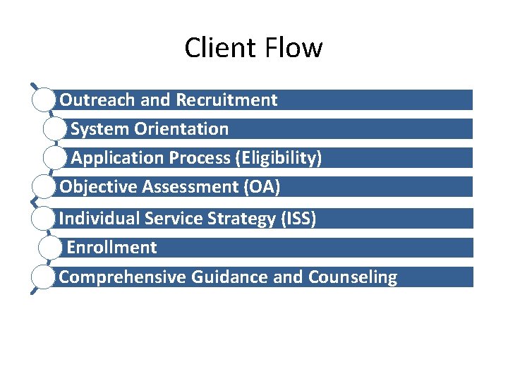 Client Flow Outreach and Recruitment System Orientation Application Process (Eligibility) Objective Assessment (OA) Individual
