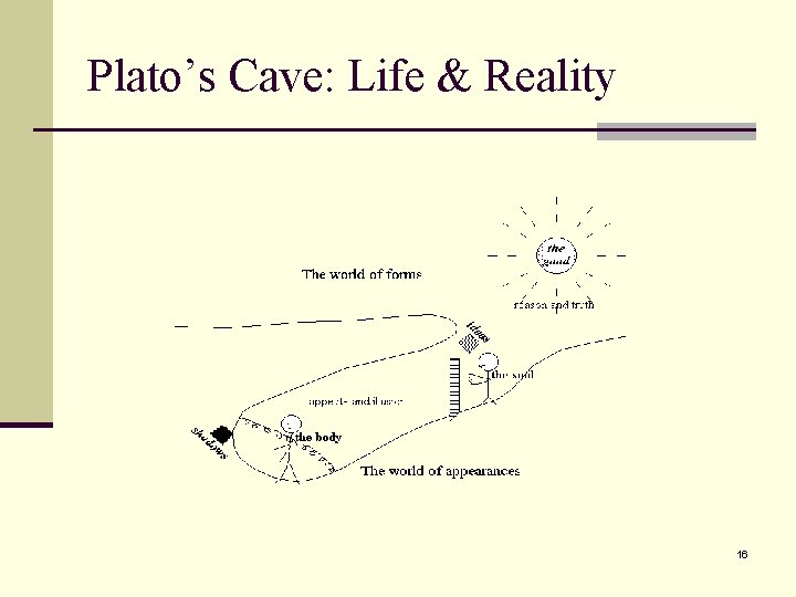 Plato’s Cave: Life & Reality 16 