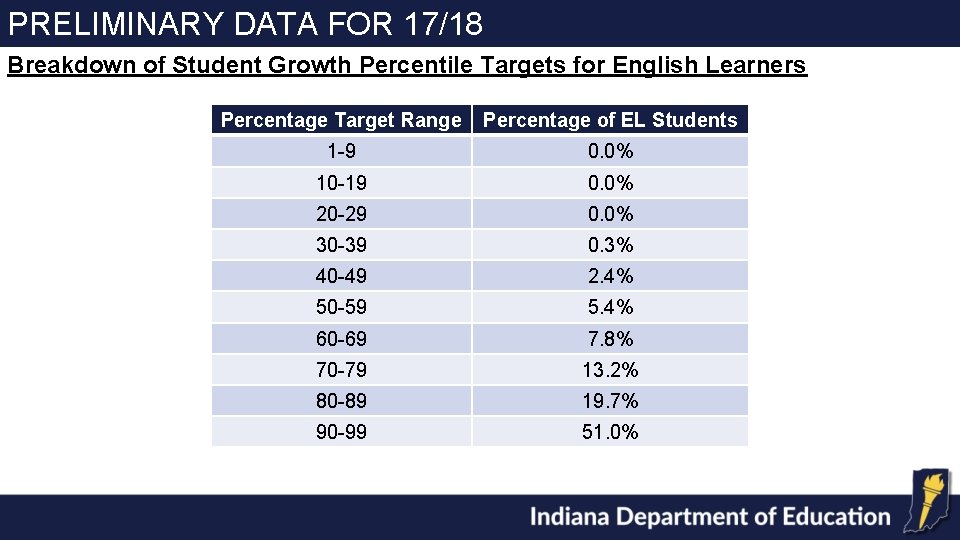 PRELIMINARY DATA FOR 17/18 Breakdown of Student Growth Percentile Targets for English Learners Percentage