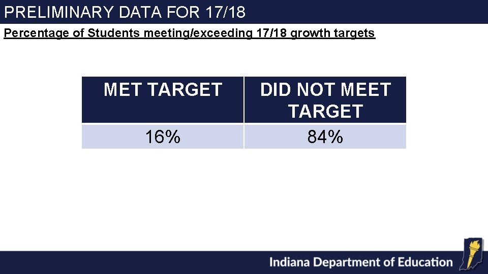 PRELIMINARY DATA FOR 17/18 Percentage of Students meeting/exceeding 17/18 growth targets MET TARGET 16%