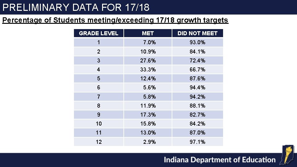 PRELIMINARY DATA FOR 17/18 Percentage of Students meeting/exceeding 17/18 growth targets GRADE LEVEL MET