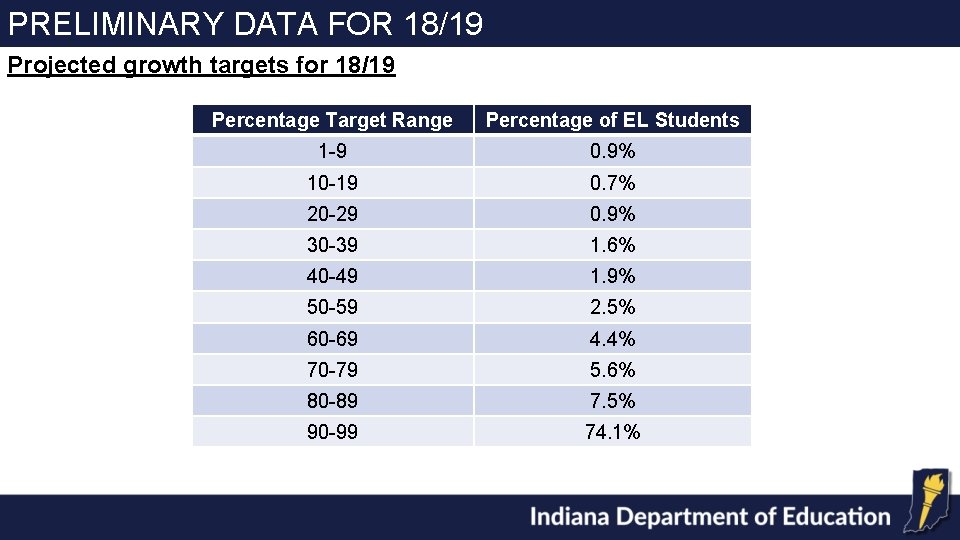 PRELIMINARY DATA FOR 18/19 Projected growth targets for 18/19 Percentage Target Range Percentage of