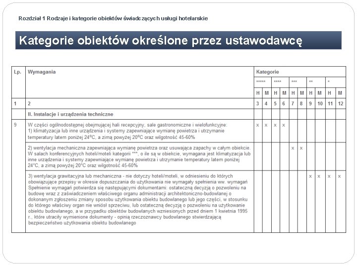 Rozdział 1 Rodzaje i kategorie obiektów świadczących usługi hotelarskie Kategorie obiektów określone przez ustawodawcę