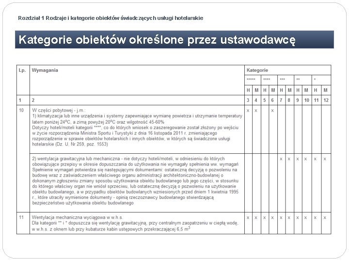 Rozdział 1 Rodzaje i kategorie obiektów świadczących usługi hotelarskie Kategorie obiektów określone przez ustawodawcę