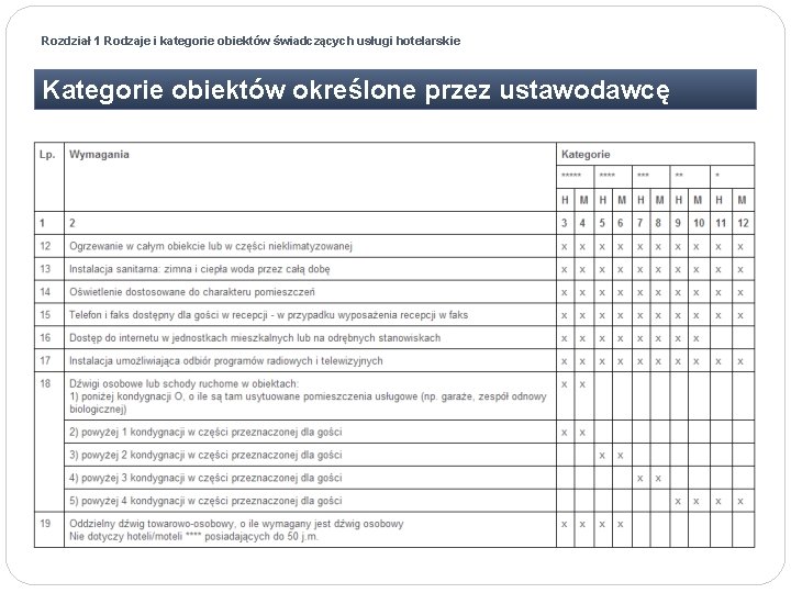 Rozdział 1 Rodzaje i kategorie obiektów świadczących usługi hotelarskie Kategorie obiektów określone przez ustawodawcę