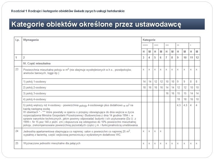 Rozdział 1 Rodzaje i kategorie obiektów świadczących usługi hotelarskie Kategorie obiektów określone przez ustawodawcę