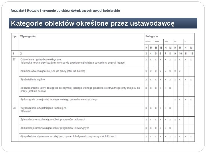 Rozdział 1 Rodzaje i kategorie obiektów świadczących usługi hotelarskie Kategorie obiektów określone przez ustawodawcę