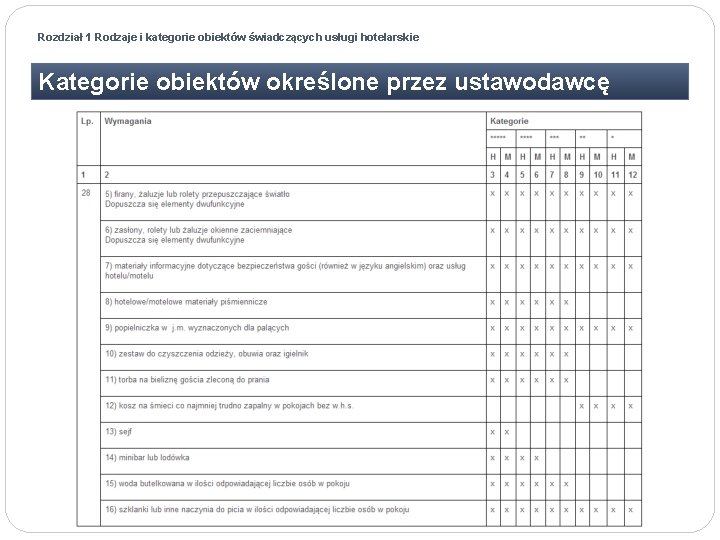 Rozdział 1 Rodzaje i kategorie obiektów świadczących usługi hotelarskie Kategorie obiektów określone przez ustawodawcę