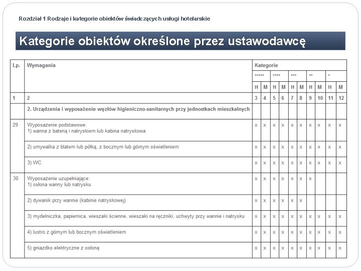 Rozdział 1 Rodzaje i kategorie obiektów świadczących usługi hotelarskie Kategorie obiektów określone przez ustawodawcę