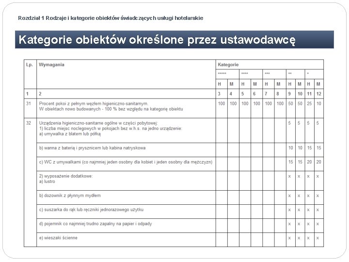 Rozdział 1 Rodzaje i kategorie obiektów świadczących usługi hotelarskie Kategorie obiektów określone przez ustawodawcę