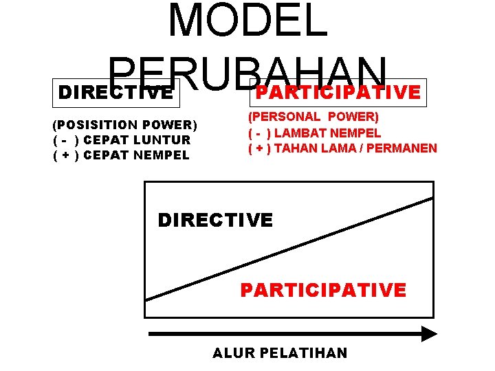 MODEL PERUBAHAN PARTICIPATIVE DIRECTIVE (POSISITION POWER) ( - ) CEPAT LUNTUR ( + )