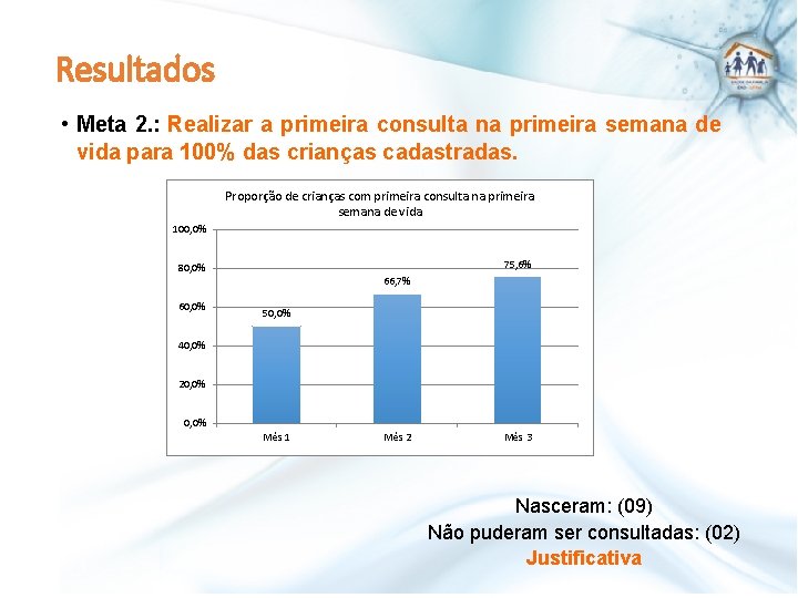 Resultados • Meta 2. : Realizar a primeira consulta na primeira semana de vida