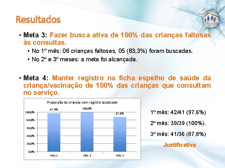 Resultados • Meta 3: Fazer busca ativa de 100% das crianças faltosas às consultas.