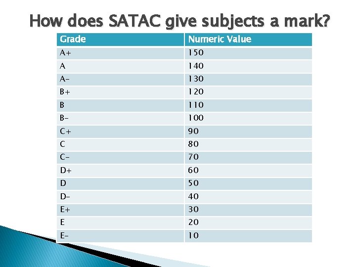 How does SATAC give subjects a mark? Grade Numeric Value A+ 150 A 140