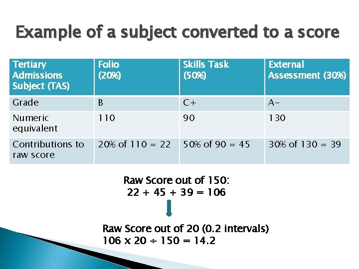 Example of a subject converted to a score Tertiary Admissions Subject (TAS) Folio (20%)