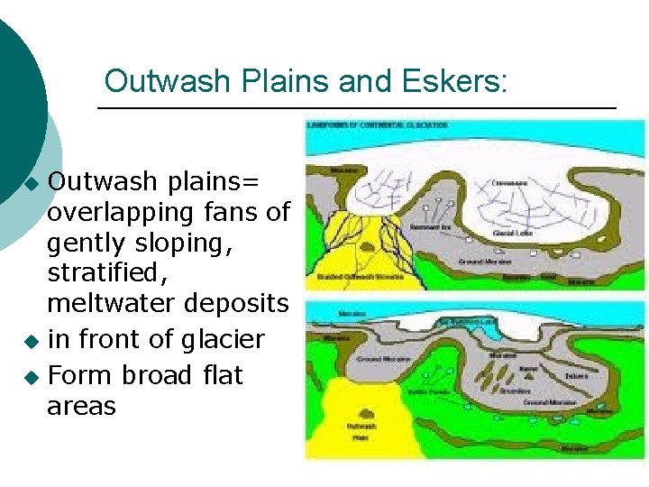 Outwash Plains and Eskers: Outwash plains= overlapping fans of gently sloping, stratified, meltwater deposits
