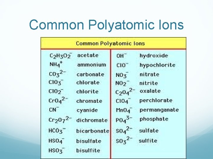 Common Polyatomic Ions 