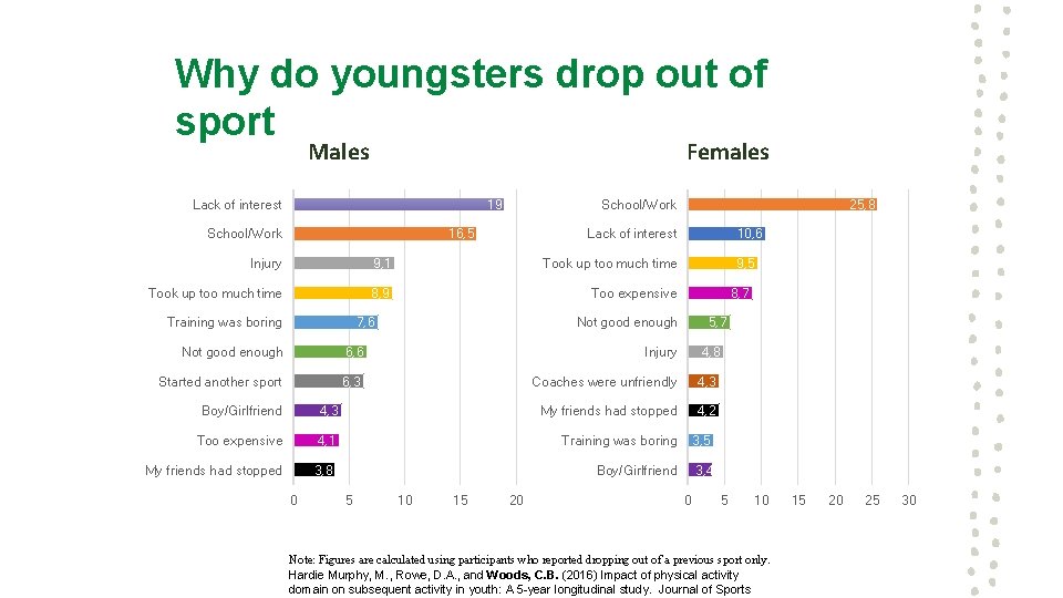 Why do youngsters drop out of sport Males Females Lack of interest 19 School/Work