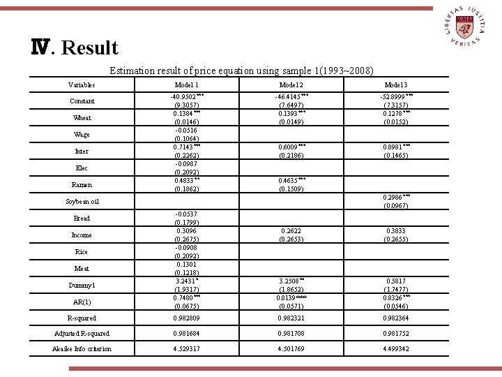 Ⅳ. Result Estimation result of price equation using sample 1(1993~2008) Variables Constant Wheat Wage