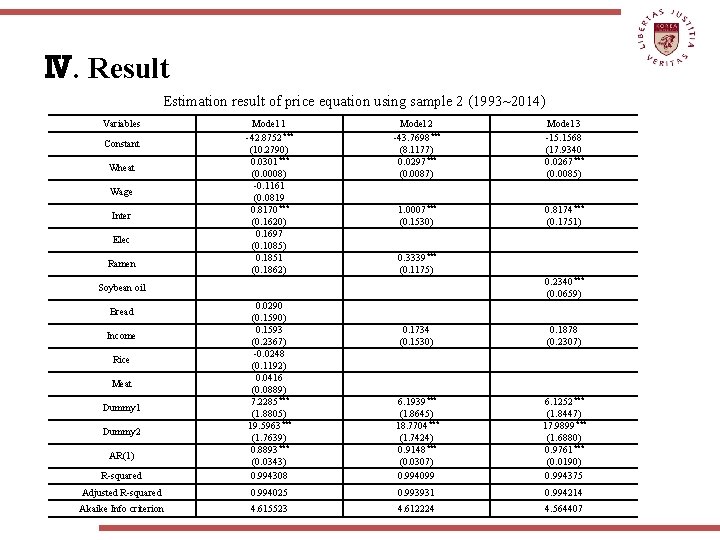 Ⅳ. Result Estimation result of price equation using sample 2 (1993~2014) Variables Constant Wheat